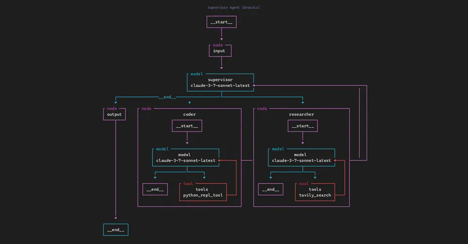 Screenshot of graphtty