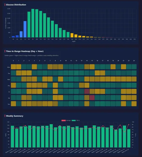 Screenshot of Nightscout CGM Skill