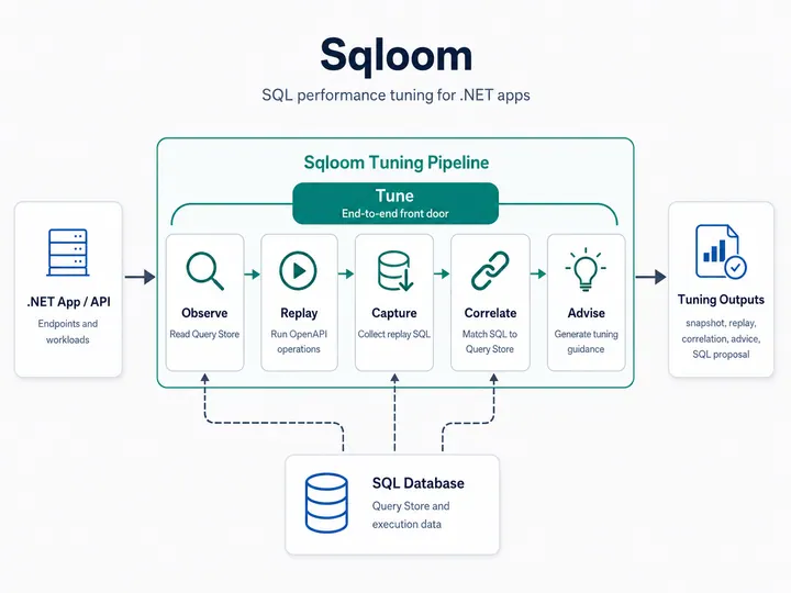 Screenshot of sqloom